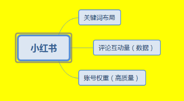 小紅書內(nèi)容營銷