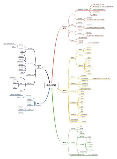 小紅書產品分析報告!