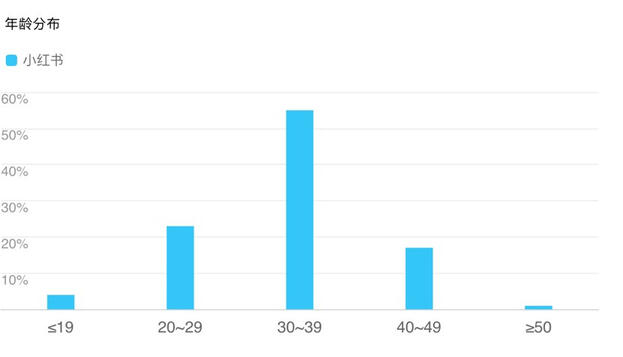 小紅書產品分析報告!