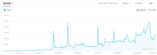 小紅書產品分析報告!