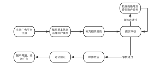 今日頭條開戶流程 成都今日頭條廣告開戶找誰 今日頭條開戶流程 成都今日頭條廣告開戶找誰