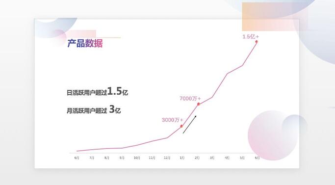 抖音日活超1.5億，但短視頻平臺的戰爭還在繼續