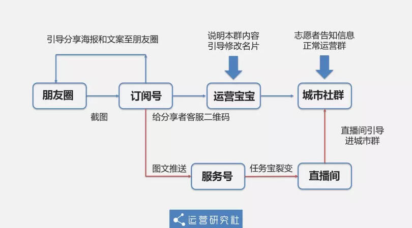 2天漲粉2w+，留存超90%，裂變增長只需做對5件事