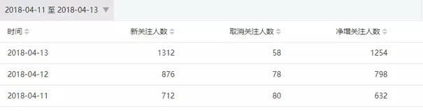 2天漲粉2w+，留存超90%，裂變增長只需做對5件事