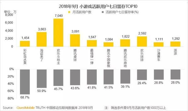 018秋季手游MAU大報(bào)告：“吃雞”MAU增長(zhǎng)4.6倍，“王者”Q3用戶流失超4千萬"