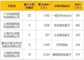 018秋季手游MAU大報(bào)告：“吃雞”MAU增長(zhǎng)4.6倍，“王者”Q3用戶流失超4千萬"