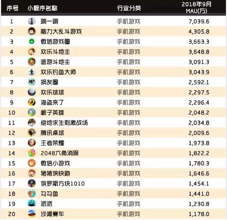 018秋季手游MAU大報(bào)告：“吃雞”MAU增長(zhǎng)4.6倍，“王者”Q3用戶流失超4千萬"