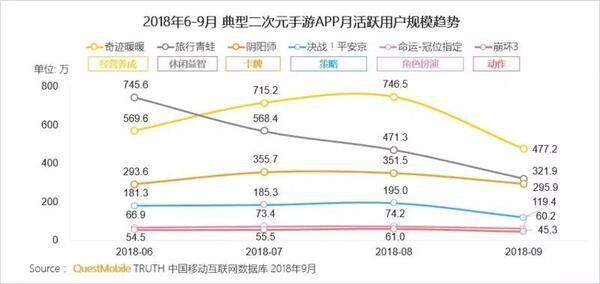 018秋季手游MAU大報(bào)告：“吃雞”MAU增長(zhǎng)4.6倍，“王者”Q3用戶流失超4千萬"