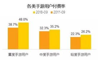018秋季手游MAU大報(bào)告：“吃雞”MAU增長(zhǎng)4.6倍，“王者”Q3用戶流失超4千萬"