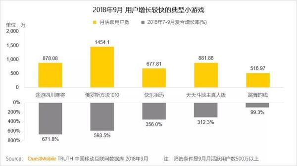 018秋季手游MAU大報(bào)告：“吃雞”MAU增長(zhǎng)4.6倍，“王者”Q3用戶流失超4千萬"