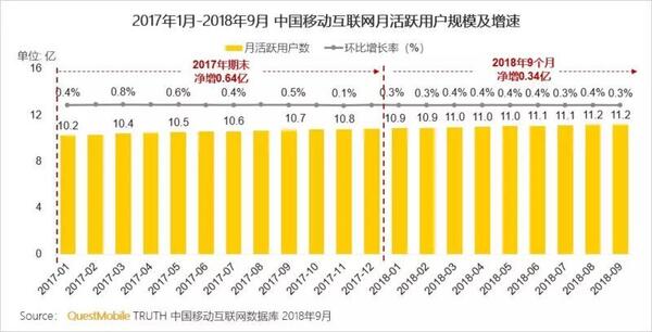 018秋季手游MAU大報(bào)告：“吃雞”MAU增長(zhǎng)4.6倍，“王者”Q3用戶流失超4千萬"