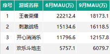 018秋季手游MAU大報(bào)告：“吃雞”MAU增長(zhǎng)4.6倍，“王者”Q3用戶流失超4千萬"
