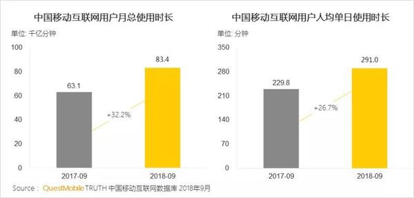 018秋季手游MAU大報(bào)告：“吃雞”MAU增長(zhǎng)4.6倍，“王者”Q3用戶流失超4千萬"