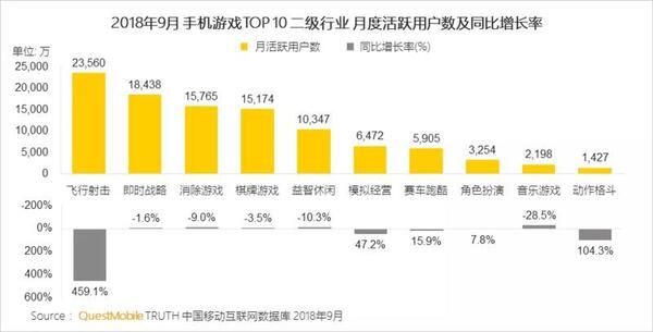 018秋季手游MAU大報(bào)告：“吃雞”MAU增長(zhǎng)4.6倍，“王者”Q3用戶流失超4千萬"