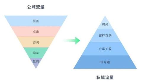 淘寶、抖音、快手的流量運營邏輯！