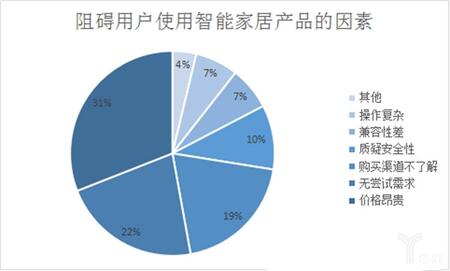 阻礙用戶智能家居產(chǎn)品的因素.jpg