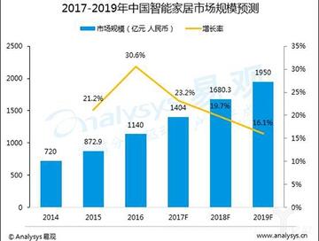 2017-2019中國智能家居市場規模預測