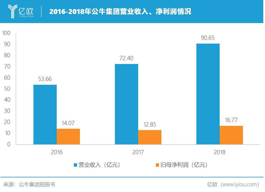 2016-2018年公牛集團營業收入、凈利潤情況
