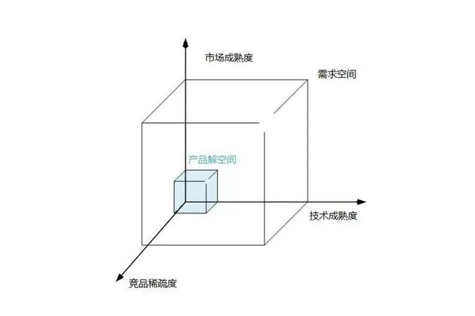 需求空間和產品解空間.jpeg