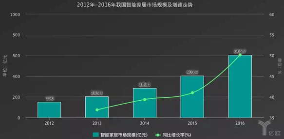 我國(guó)智能家居市場(chǎng)走勢(shì)