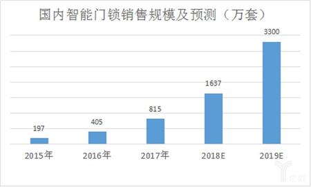 國內(nèi)智能門鎖市場規(guī)模及預(yù)測.jpg