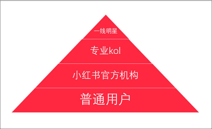品牌合作人要求升級后，短視頻創作者如何正確運用小紅書？