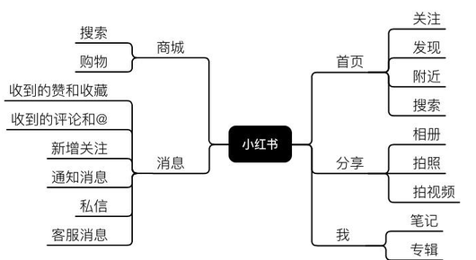 小紅書(shū)種草